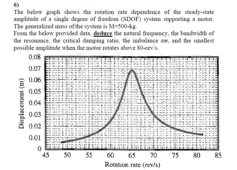 6)
The below graph shows the rotation rate dependence of the steady-state
amplitude of a single degree of freedom (SDOF) system supporting a motor.
The generalized mass of the system is M-500-kg.
From the below provided data, deduce the natural frequency, the bandwidth of
the resonance, the critical damping ratio, the imbalance ɛm, and the smallest
possible amplitude when the motor rotates above 80-rev/s.
0.08
0.07
0.06
0.05
0.04
0.03
0.02
0.01
45 50
55
60
65
70
75
80
85
Rotation rate (rev/s)
TITE
****
Displacement (m)
