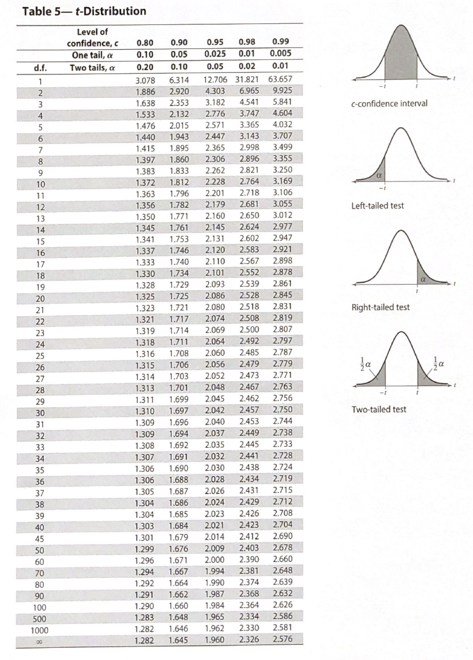 Table 5-t-Distribution
Level of
confidence, c
d.f.
1
2
3
4
5
6
7
8
9
10
11
12
13
14
15
16
17
18
19
20
21
22
23
24
25
26
27
28
29
30
31
32
33
34
35
36
37
38
39
40
45
50
60
70
80
90
100
500
1000
One tail, a
Two tails, a
0.80
0.90
0.10
0.05
0.20
0.10
3.078
6.314
1.886 2.920
1.638
2.353
1.533
2.132
1.476 2.015
0.95 0.98
0.99
0.025 0.01 0.005
0.05 0.02
0.01
12.706 31.821 63.657
4.303 6.965
9.925
3.182 4.541
5.841
2.776 3.747
4.604
2.571
3.365
4.032
3.143
2.447
3.707
2.998
3.499
2.896
3.355
2.821
3.250
3.169
3.106
2.681 3.055
3.012
2.977
1.440
1.943
1.415 1.895
1.397 1.860
1.383 1.833
1.372 1.812
1.363
1.796
1.356 1.782
1.350
2.160 2.650
1.771
1.345 1.761 2.145
2.624
1.341 1.753
2.131
2.602
1.337 1.746 2.120 2.583
1.333 1.740
2.110
2.567
1.330
1.734
2.101
2.552
1.328 1.729
2.093 2.539
1.325 1.725
2.086
2.528
1.323 1.721 2.080
2.518 2.831
1.321 1.717
2.074
2.508 2.819
1.319 1.714
2.069
2.500
2.807
1.318
1.711 2.064 2.492
2.797
1.316 1.708 2.060
2.485
2.787
1.315 1.706
2.056
2.479
2.779
1.314 1.703
2.052
2.473
2.771
1.313
1.701
2.048
2.467
2.763
1.311 1.699
2.045 2.462 2.756
1.310 1.697
2.750
2.042 2.457
2.453
2.040
1.309
1.696
2.744
1.309 1.694
2.037 2.449 2.738
1.308 1.692
2.445
2.035
1.307 1.691 2.032 2.441
2.724
1.306 1.690
2.438
2.030
1.306 1.688 2.028 2.434
2.719
1.305 1.687 2.026
2.431
2.715
1.304
1.686 2.024 2.429
2.712
1.304
1.685 2.023 2.426 2.708
1.303
2.704
1.684 2.021 2.423
1.301 1.679 2.014 2.412
2.690
1.299 1.676 2.009 2.403 2.678
1.296 1.671 2.000 2.390 2.660
1.994 2.381 2.648
1.990 2.374 2.639
2.632
1.294
1.667
1.292 1.664
1.291
1.662
1.987 2.368
1.290 1.660
1.984 2.364
2.626
1.283 1.648 1.965 2.334 2.586
1.282 1.646 1.962 2.330 2.581
1.282 1.645 1.960 2.326 2.576
2.365
2.306
2.262
2.228
2.764
2.201 2.718
2.179
2.947
2.921
2.898
2.878
2.861
2.845
2.733
2.728
c-confidence interval
α
-1
Left-tailed test
Right-tailed test
Two-tailed test
r
a
t