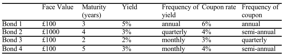 Bond 1
Bond 2
Bond 3
Bond 4
Face Value
£100
£1000
£100
£100
Maturity
(years)
3
4
2
5
Yield
5%
3%
2%
3%
Frequency of Coupon rate Frequency of
yield
coupon
annual
annual
6%
quarterly 4%
monthly
3%
monthly
4%
semi-annual
quarterly
semi-annual