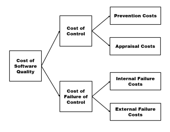 Prevention Costs
Cost of
Control
Appraisal Costs
Cost of
Software
Quality
Internal Failure
Costs
Cost of
Failure of
Control
External Failure
Costs
