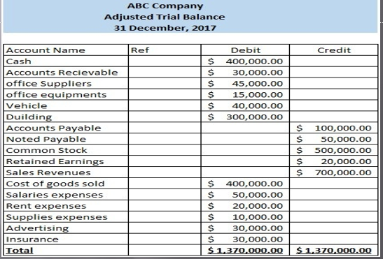 ABC Company
Adjusted Trial Balance
31 December, 2017
Account Name
Cash
Accounts Recievable
office Suppliers
office equipments
Ref
Debit
Credit
400,000.0o
30,000.00
45,000.00
15,000.00
40,000.00
Vehicle
Duilding
Accounts Payable
Noted Payable
Common Stock
300,000.0o
100,000.00
50,000.00
$4
500,000.0o
Retained Earnings
20,000.0O
Sales Revenues
Cost of goods sold
Salaries expenses
700,000.0o
400,000.0o
50,000.00
Rent expenses
20,000.00
Supplies expenses
Advertising
Insurance
Total
10,000.00
30,000.00
30,000.00
$ 1,370,000.00
$ 1,370.000.00
