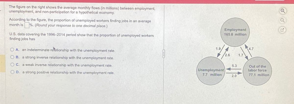 The figure on the right shows the average monthly flows (in millions) between employment,
unemployment, and non-participation for a hypothetical economy.
According to the figure, the proportion of unemployed workers finding jobs in an average
month is %. (Round your response to one decimal place.)
U.S. data covering the 1996-2014 period show that the proportion of unemployed workers
finding jobs has
O A. an indeterminate relationship with the unemployment rate.
OB. a strong inverse relationship with the unemployment rate.
OC. a weak inverse relationship with the unemployment rate.
OD. a strong positive relationship with the unemployment rate.
Employment
165.8 million
1.9
4.7
2.6
1.7
5.3
Unemployment
Out of the
labor force
7.7 million
2.0
77.1 million
G