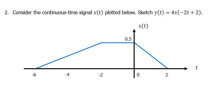 2. Consider the continuous-time signal x(t) plotted below. Sketch y(t) = 4x(-2t + 2).
x(t)
-6
-4
-2
0.5
0
2