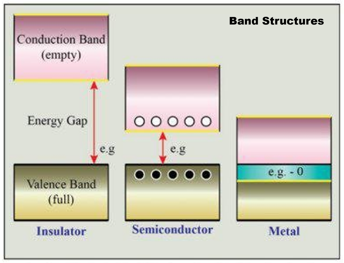 Conduction Band
(empty)
Energy Gap
Valence Band
(full)
Insulator
e.g
00000
e.g
OOC
Semiconductor
Band Structures
e.g.-0
Metal