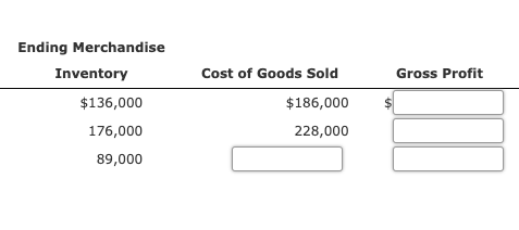 Ending Merchandise
Inventory
Cost of Goods Sold
Gross Profit
$136,000
$186,000
176,000
228,000
89,000
%24
