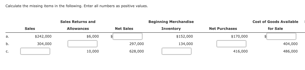 Calculate the missing items in the following. Enter all numbers as positive values.
Sales Returns and
Beginning Merchandise
Cost of Goods Available
Sales
Allowances
Net Sales
Inventory
Net Purchases
for Sale
$242,000
$6,000
$152,000
$170,000
а.
b.
304,000
297,000
134,000
404,000
10,000
628,000
416,000
486,000
C.

