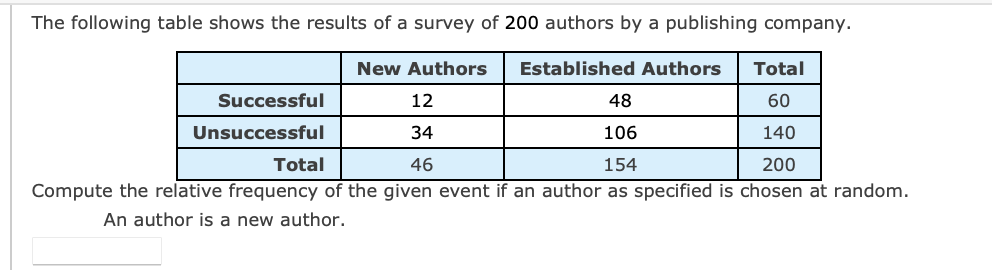 The following table shows the results of a survey of 200 authors by a publishing company.
New Authors Established Authors Total
12
48
60
34
106
140
Total
46
154
200
Compute the relative frequency of the given event if an author as specified is chosen at random.
An author is a new author.
Successful
Unsuccessful