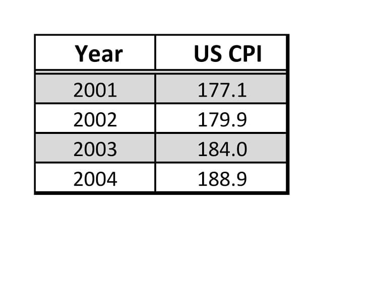Year
US CPI
2001
177.1
2002
179.9
2003
184.0
2004
188.9
