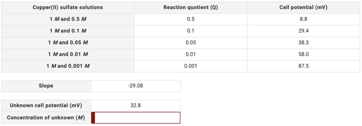 Copper(II) sulfate solutions
Reaction quotient (Q)
Cell potential (mV)
1 Mand 0.5 M
0.5
8.8
1 M and 0.1 M
0.1
29.4
1 M and 0.05 M
0.05
38.3
1 M and 0.01 M
0.01
58.0
1 M and 0.001 M
0.001
87.5
Slope
-29.08
Unknown cell potential (mV)
32.8
Concentration of unknown (M)
