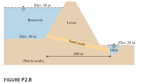 Elev. 38 m
Reservoir
Elev. 30 m
(Not to scale)
FIGURE P2.8
Levee
Sand seam
200 m
Ditch
Elev. 28 m