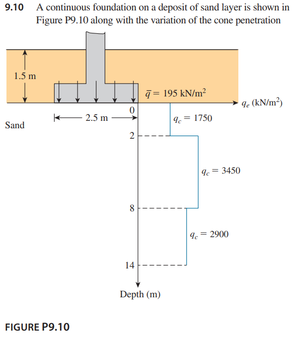 9.10 A continuous foundation on a deposit of sand layer is shown in
Figure P9.10 along with the variation of the cone penetration
1.5 m
Sand
FIGURE P9.10
2.5 m
0
2
∞
14
9 = 195 kN/m²
I
I
Depth (m)
9c=1750
9c = 3450
9c = 2900
qe (kN/m²)