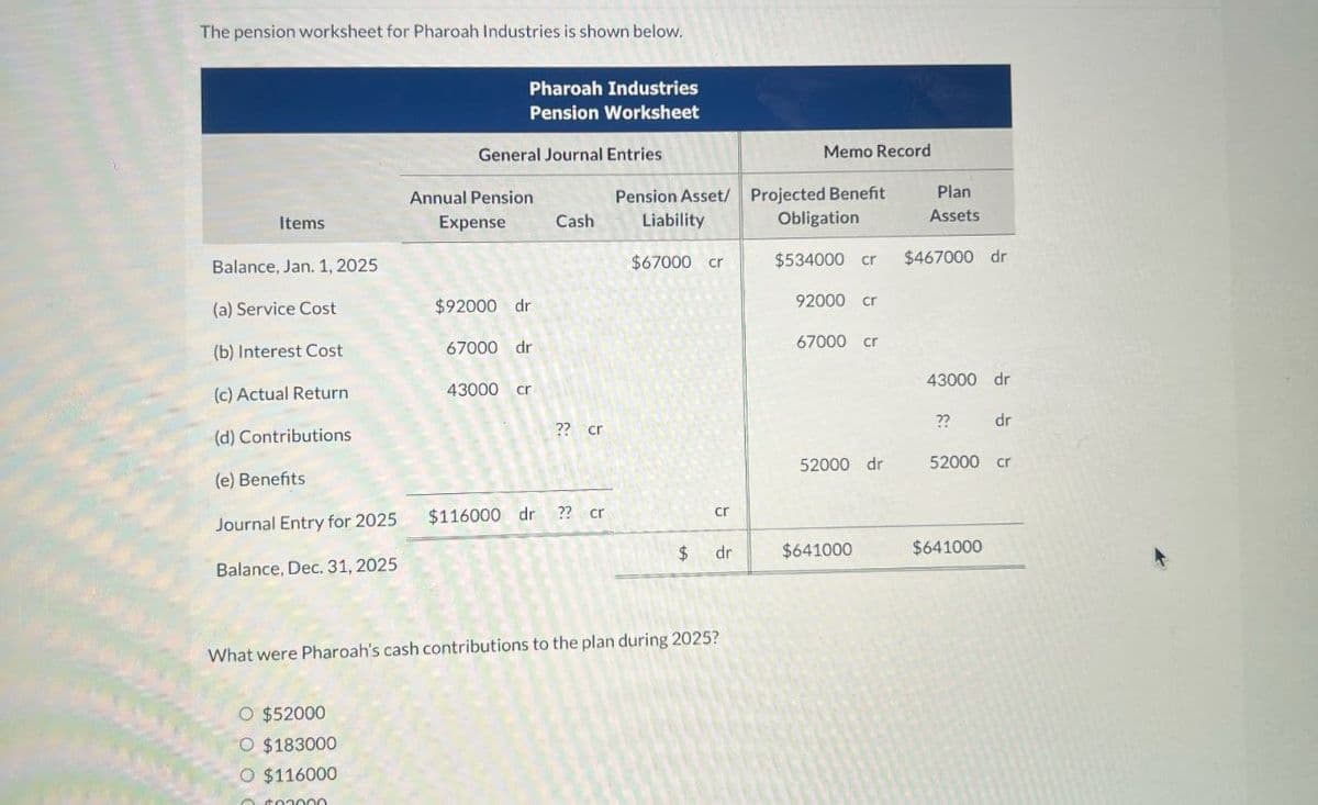 The pension worksheet for Pharoah Industries is shown below.
Pharoah Industries
Items
Balance, Jan. 1, 2025
(a) Service Cost
$92000 dr
(b) Interest Cost
67000 dr
(c) Actual Return
43000 cr
(d) Contributions
?? cr
(e) Benefits
Pension Worksheet
General Journal Entries
Memo Record
Annual Pension
Expense
Pension Asset/
Projected Benefit
Plan
Cash
Liability
Obligation
Assets
$67000 cr
$534000 cr
$467000 dr
92000 cr
67000 cr
43000 dr
??
dr
52000 dr
52000 cr
Journal Entry for 2025
$116000 dr
?? cr
cr
Balance, Dec. 31, 2025
$
dr
$641000
$641000
What were Pharoah's cash contributions to the plan during 2025?
O $52000
O $183000
O $116000
#00000