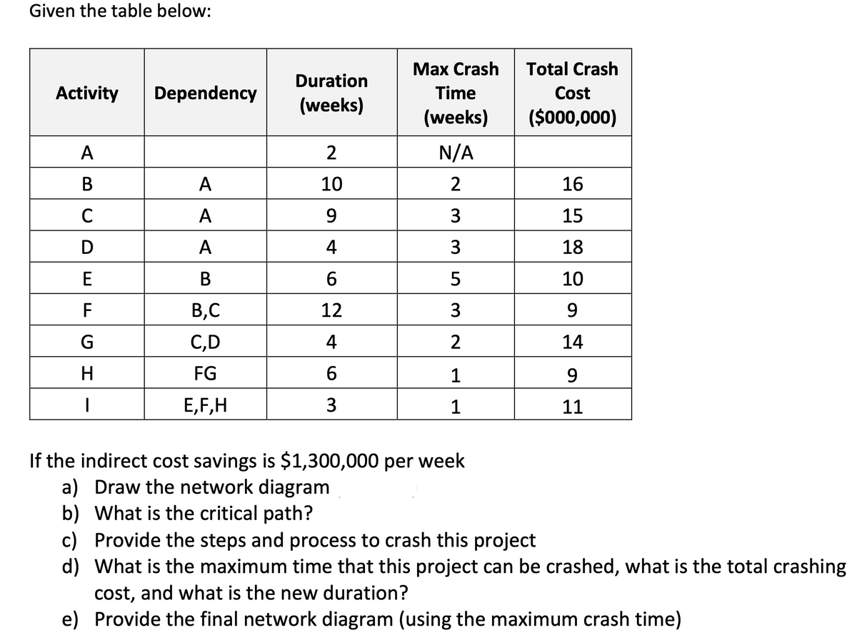 Given the table below:
Activity
A
B
C
D
E
F
G
H
1
Dependency
A
A
A
B
B,C
C,D
FG
E,F,H
Duration
(weeks)
2
10
9
4
6
12
4
6
3
Max Crash
Time
(weeks)
N/A
2
3
35
3
2
1
1
If the indirect cost savings is $1,300,000 per week
a) Draw the network diagram
b) What is the critical path?
Total Crash
Cost
($000,000)
16
15
18
10
9
14
9
11
c) Provide the steps and process to crash this project
d) What is the maximum time that this project can be crashed, what is the total crashing
cost, and what is the new duration?
e) Provide the final network diagram (using the maximum crash time)