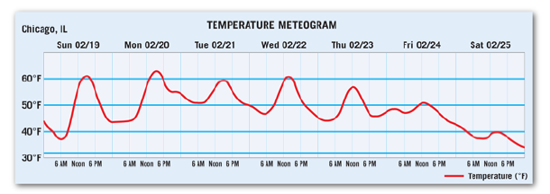 TEMPERATURE METEOGRAM
Chicago, IL
Sun 02/19
Mon 02/20
Tue 02/21
Wed 02/22
Thu 02/23
Fri 02/24
Sat 02/25
60°F
50°F
40°F
30"F
6 AM Ncon 6 PM
6 AM Ncon 6 PM
6 AM Noon 6 PM
6 AM Noon 6 PM
6 AM Noon 6 PM
6 AM Noon 6 PM
6 AM Noon 6 PM
Temperature ("F)
