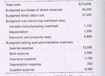 Total sales
$214,000
Budgeted purchases of direct materials
Budgeted direct labor cost
Budgeted manufacturing overhead costs:
Variable manufacturing overhead
40,300
37,200
1,150
Depreciation
1,200
Insurance and property taxes
6,600
Budgeted selling and administrative expenses:
Salaries expense
13,000
Rent expense
2,500
Insurance expense
1,100
Depreciation expense
350
Supplies expense
4,280
