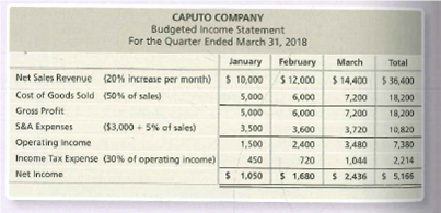 CAPUTO COMPANY
Budgeted Income Statement
For the Quarter Ended March 31, 2018
January
February
March
Total
Net Sales Revenue (20% increase per month)$ 10,000$ 12,000
$ 14,400 $ 36,400
Cost of Goods Sold (50% of sales)
5,000
6,000
7,200
18,200
Gross Profit
5,000
6,000
7,200
18,200
S&A Expenses
($3,000 + 5% of sales)
3,500
3,600
3,720
10,820
7,380
Operating Income
1,500
2,400
3,480
Income Tax Expense (30% of operating income)
450
720
1,044
2,214
Net Income
$ 1,050
$ 1,680
$ 2,436
$ 5,165
