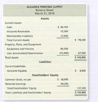 ALLIANCE PRINTING SUPPLY
Balance Sheet
March 31, 2018
Assets
Current Assets:
Cash
$ 50,700
Accounts Receivable
15,500
Merchandise Inventory
12,000
Total Current Assets
$ 78,200
Property. Plant, and Equipment:
Equipment and Fixtures
80,500
Less: Accumulated Depreciation
(12,900)
67,600
Total Assets
$ 145,800
Liabilities
Current Liabilities:
Accounts Payable
$ 8,600
Stockholders' Equity
Common Stock, no par
$ 38,000
Retained Earnings
99,200
Total Stockholders' Equity
137,200
Total Liabilities and Stockholders' Equity
$ 145,800
