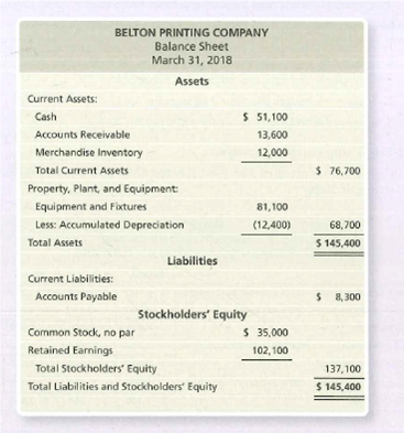 BELTON PRINTING COMPANY
Balance Sheet
March 31, 2018
Assets
Current Assets:
Cash
$ 51,100
Accounts Receivable
13,600
Merchandise Inventory
12,000
Total Current Assets
$ 76,700
Property, Plant, and Equipment:
Equipment and Fixtures
81, 100
Less: Accumulated Depreciation
(12,400)
68,700
Total Assets
$ 145,400
Liabilities
Current Liabilities:
Accounts Payable
$ 8,300
Stockholders' Equity
Common Stock, no par
S 35,000
Retained Earnings
102, 100
Total Stockholders' Equity
137,100
Total Liabilities and Stockholders' Equity
$ 145,400
