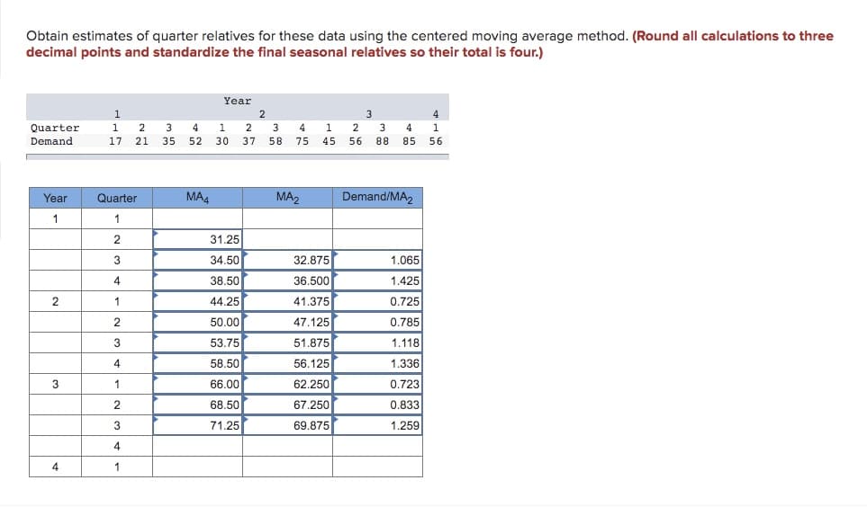 Obtain estimates of quarter relatives for these data using the centered moving average method. (Round all calculations to three
decimal points and standardize the final seasonal relatives so their total is four.)
Quarter
Demand
Year
1
2
3
4
1
1 2
1
2
3
4
3
4
17 21 35 52 30 37 58 75
Quarter
1
2
3
4
1
2
3
4
1
2
3
4
1
Year
MA4
31.25
34.50
38.50
44.25
50.00
53.75
58.50
66.00
68.50
71.25
2
MA₂
1
45
32.875
36.500
41.375
47.125
51.875
56.125
62.250
67.250
69.875
2
56
3
3
88
4
85
Demand/MA2
1.065
1.425
0.725
0.785
1.118
1.336
0.723
0.833
1.259
4
1
56
