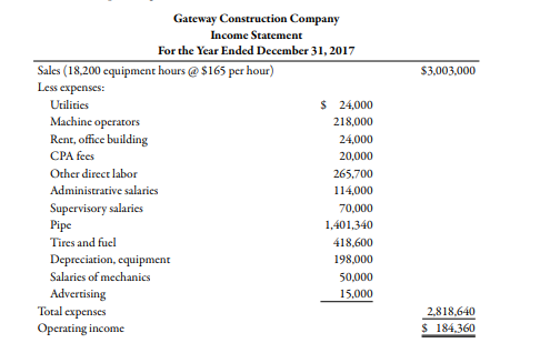 Gateway Construction Company
Income Statement
For the Year Ended December 31, 2017
Sales (18,200 equipment hours @ $165 per hour)
$3,003,000
Less expenses:
Utilities
$ 24,000
Machine operators
Rent, office building
218,000
24,000
CPA fees
20,000
Other direct labor
265,700
Administrative salaries
114,000
Supervisory salaries
Pipe
70,000
1,401,340
Tires and fuel
418,600
Depreciation, cquipment
198,000
Salaries of mechanics
50,000
Advertising
Total expenses
Operating income
15,000
2,818,640
$ 184.360
