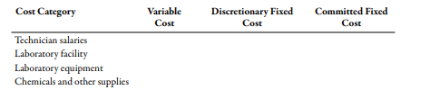 Cost Category
Variable
Discretionary Fixed
Cost
Committed Fixed
Cost
Cost
Technician salaries
Laboratory facility
Laboratory equipment
Chemicals and other supplies
