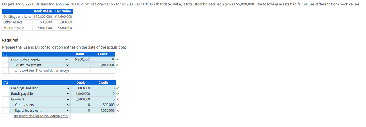 On January 1, 2XX1, Bargain Inc. acquired 100% of Wind Corporation for $7,800,000 cash. On that date, Willey's total stockholders' equity was $5,800,000. The following assets had fair values different from book values.
Book Value Fair Value
Buildings and Land $10,800,000 $11,600,000
Other Assets
Bonds Payable
Required
500,000
6,000,000
200,000
5,000,000
Prepare the [E] and [A] consolidation entries on the date of the acquisition:
[E]
Stockholders' equity
Equity investment
(to record the [E] consolidation entry)
Debit
5,800,000
Credit
0
0
5,800,000
[A]
Debit
Credit
Buildings and land
Bonds payable
800,000
1,000,000
0
0
Goodwill
2,500,000
0x
Other assets
0
300,000
Equity investment
0
4,000,000 x
(to record the [A] consolidation entry.)