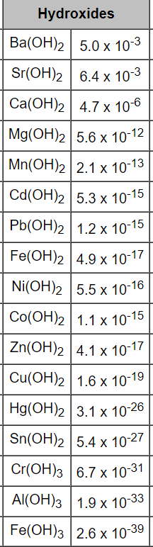 Hydroxides
Ва(ОН)2 | 5.0 х 10:3
Sr(ОH)2 | 6.4 х 103
Cа(ОН)2 | 4.7 х 10-6
Mg(ОН)2 | 5.6 х 10-12
Mn(ОН)2 | 2.1 х 10°13
Ca(ОН)2 | 5.3 х 10-15
PЫОН)2 | 1.2х 10:15
Fe(ОH)2 | 4.9 х 10:17
Ni(OH)2 | 5.5 х 10:16
Со(ОН)2 | 1.1 х 10:15
Zn(OH)2 | 4.1 х 10:17
Cu(ОН)2 | 1.6 х 10:19
Hg(ОН)2 | 3.1 х 10-26
Sn(OH)2 | 5.4 х 10:27
Cr(ОН)з | 6.7 х 10:31
Al(ОН)3 | 1.9 х 1033
Fe(ОH)з | 2.6 х 10:39
