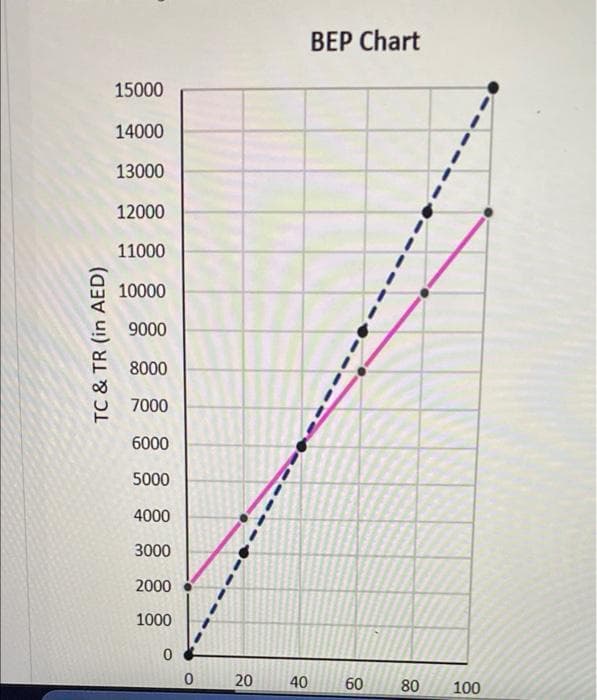 TC & TR (in AED)
15000
14000
13000
12000
11000
10000
9000
8000
7000
6000
5000
4000
3000
2000
1000
0
0
20
40
BEP Chart
60 80 100
080