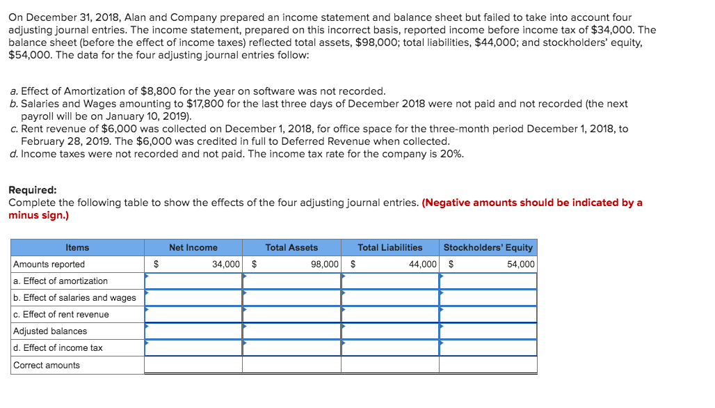 On December 31, 2018, Alan and Company prepared an income statement and balance sheet but failed to take into account four
adjusting journal entries. The income statement, prepared on this incorrect basis, reported income before income tax of $34,000. The
balance sheet (before the effect of income taxes) reflected total assets, $98,000; total liabilities, $44,000; and stockholders' equity,
$54,000. The data for the four adjusting journal entries follow:
a. Effect of Amortization of $8,800 for the year on software was not recorded.
b. Salaries and Wages amounting to $17,800 for the last three days of December 2018 were not paid and not recorded (the next
payroll will be on January 10, 2019).
c. Rent revenue of $6,000 was collected on December 1, 2018, for office space for the three-month period December 1, 2018, to
February 28, 2019. The $6,000 was credited in full to Deferred Revenue when collected.
d. Income taxes were not recorded and not paid. The income tax rate for the company is 20%.
Required:
Complete the following table to show the effects of the four adjusting journal entries. (Negative amounts should be indicated by a
minus sign.)
Items
Net Income
Total Assets
Total Liabilities
Stockholders' Equity
Amounts reported
$
34,000 $
98,000 $
44,000 $
54,000
a. Effect of amortization
b. Effect of salaries and wages
c. Effect of rent revenue
Adjusted balances
d. Effect of income tax
Correct amounts
