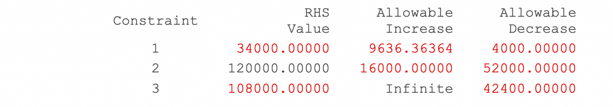 Constraint
123
RHS
Value
Allowable
Decrease
Allowable
Increase
34000.00000
9636.36364
4000.00000
120000.00000 16000.00000 52000.00000
108000.00000
Infinite
42400.00000