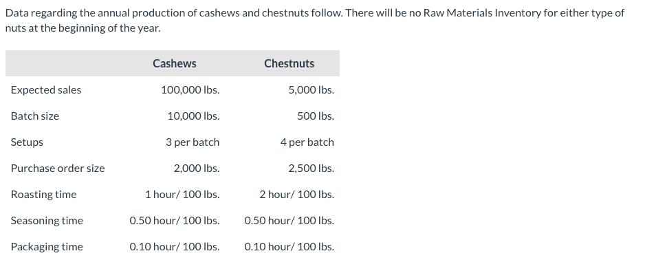 Data regarding the annual production of cashews and chestnuts follow. There will be no Raw Materials Inventory for either type of
nuts at the beginning of the year.
Cashews
Chestnuts
Expected sales
100,000 Ibs.
5,000 Ibs.
Batch size
10,000 lbs.
500 Ibs.
Setups
3 per batch
4 per batch
Purchase order size
2,000 lbs.
2,500 Ibs.
Roasting time
1 hour/ 100 lbs.
2 hour/ 100 Ibs.
Seasoning time
0.50 hour/ 100 Ibs.
0.50 hour/ 100 Ibs.
Packaging time
0.10 hour/ 100 Ibs.
0.10 hour/ 100 Ibs.
