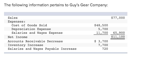 The following information pertains to Guy's Gear Company:
Sales
$77,000
Expenses:
Cost of Goods Sold
Depreciation Expense
Salaries and Wages Expense
$48,500
5,700
11,700
65,900
$11,100
Net Income
$ 3,700
7,700
Accounts Receivable Decrease
Inventory Increase
Salaries and Wages Payable Increase
720
