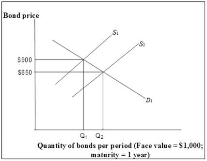 Bond price
S₁
$900
$850
Q1 Q2
S:
Di
Quantity of bonds per period (Face value $1,000;
maturity 1 year)