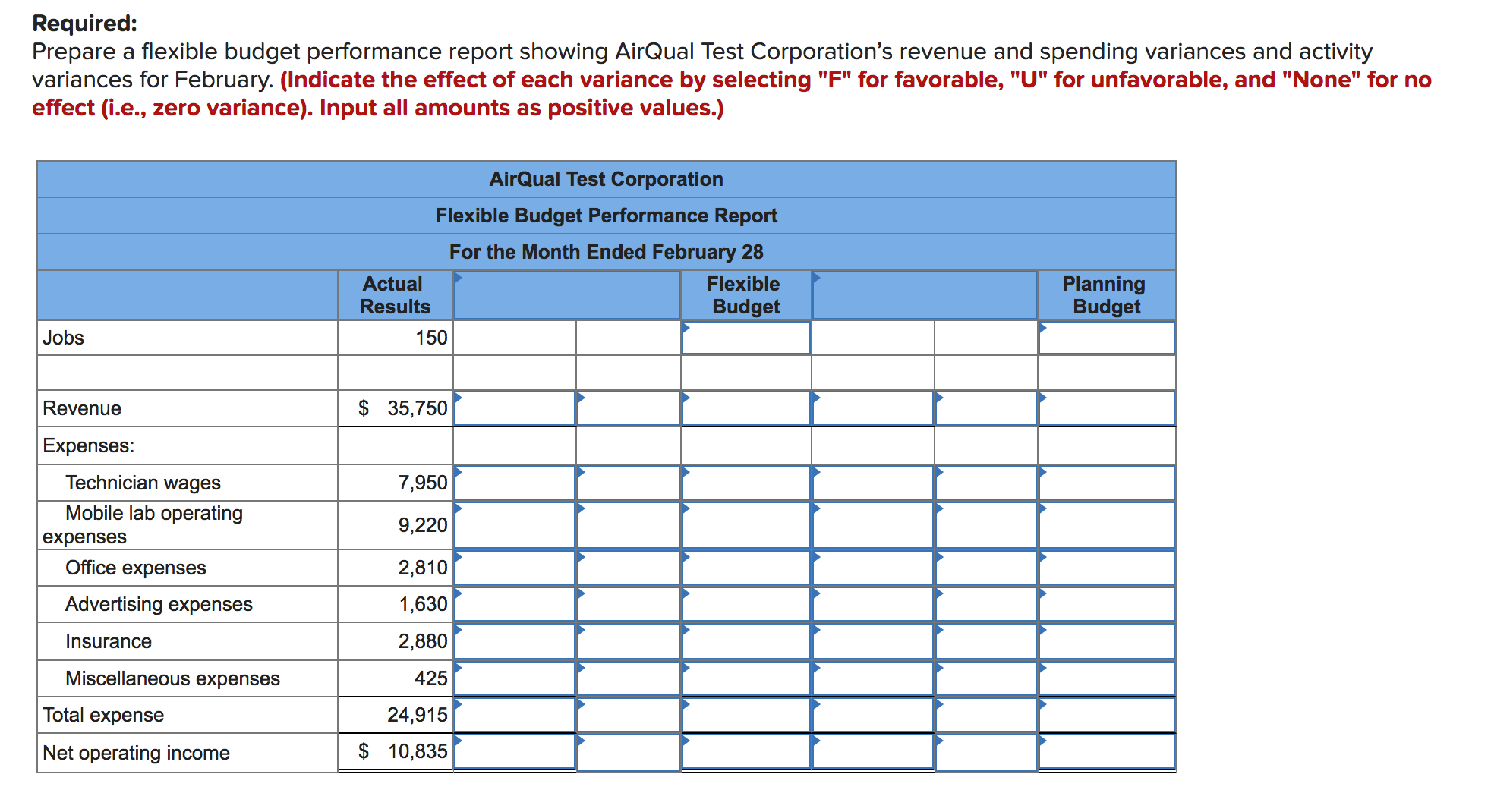 Required:
Prepare a flexible budget performance report showing AirQual Test Corporation's revenue and spending variances and activity
variances for February. (Indicate the effect of each variance by selecting "F" for favorable, "U" for unfavorable, and "None" for no
effect (i.e., zero variance). Input all amounts as positive values.)
AirQual Test Corporation
Flexible Budget Performance Report
For the Month Ended February 28
Actual
Flexible
Planning
Budget
Results
Budget
Jobs
150
Revenue
$ 35,750
Expenses:
Technician wages
7,950
Mobile lab operating
9,220
expenses
Office expenses
2,810
Advertising expenses
1,630
Insurance
2,880
Miscellaneous expenses
425
Total expense
24,915
Net operating income
$ 10,835
