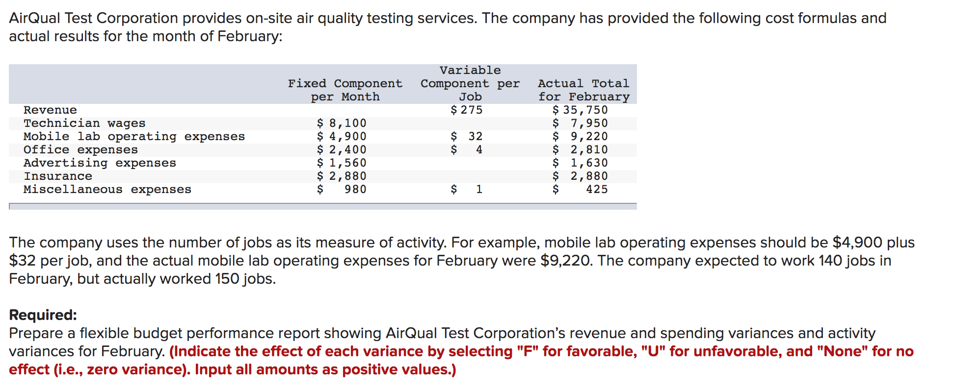 AirQual Test Corporation provides on-site air quality testing services. The company has provided the following cost formulas and
actual results for the month of February:
Variable
Fixed Component
per Month
Component per
Job
$ 275
Actual Total
Revenue
Technician wages
Mobile lab operating expenses
Office expenses
Advertising expenses
$ 8,100
$ 4,900
$ 2,400
$ 1,560
$ 2,880
980
for February
$ 35,750
$ 7,950
$ 9,220
$ 2,810
$ 1,630
$ 2,880
425
$ 32
4
Insurance
Miscellaneous expenses
The company uses the number of jobs as its measure of activity. For example, mobile lab operating expenses should be $4,900 plus
$32 per job, and the actual mobile lab operating expenses for February were $9,220. The company expected to work 140 jobs in
February, but actually worked 150 jobs.
Required:
Prepare a flexible budget performance report showing AirQual Test Corporation's revenue and spending variances and activity
variances for February. (Indicate the effect of each variance by selecting "F" for favorable, "U" for unfavorable, and "None" for no
effect (i.e., zero variance). Input all amounts as positive values.)
%24
