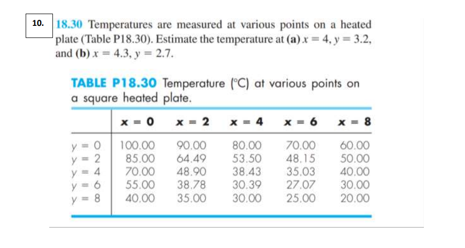 10. 18.30 Temperatures are measured at various points on a heated
plate (Table P18.30). Estimate the temperature at (a) x = 4, y = 3.2,
and (b) x = 4.3, y = 2.7.
TABLE P18.30 Temperature (°C) at various points on
a square heated plate.
x = 0
x = 2
y = 0
y 2
y = 4
y=6
y
8
100.00
85.00
70.00
55.00
40.00
90.00
64.49
48.90
38.78
35.00
x = 6
70.00
48.15
35.03
30.39 27.07
30.00 25.00
x = 4
80.00
53.50
38.43
x = 8
60.00
50.00
40.00
30.00
20.00