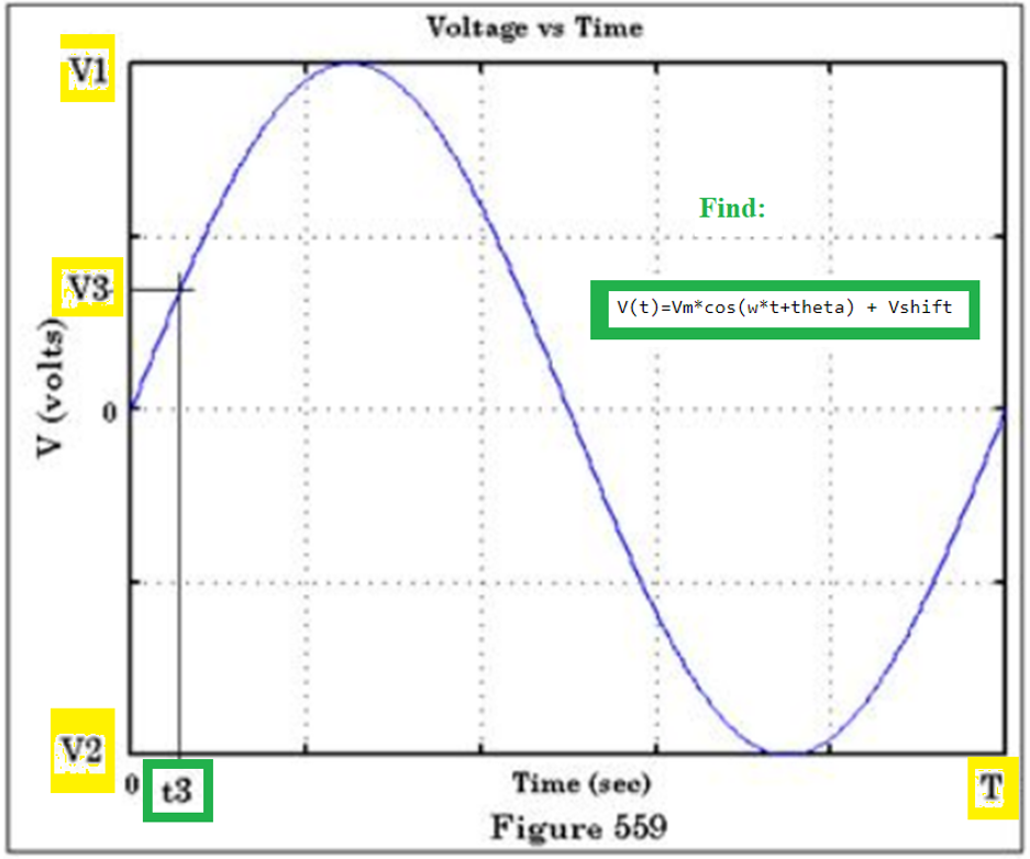 Voltage vs Time
V1
Find:
V3
v(t)=Vm*cos(w*t+theta) + Vshift
V2
t3
Time (see)
T
Figure 559
V (volts)
