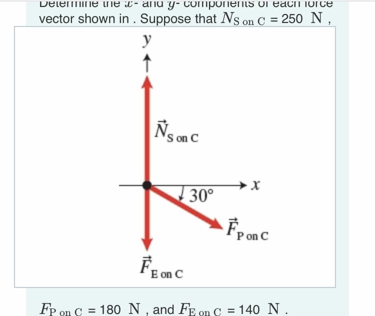 vetemmme те х-aга у- сотропепs or еасп погсе
vector shown in . Suppose that Ns on C = 250 N,
y
S on C
30°
P on C
FE on C
FP on C = 180 N , and FE on C = 140 N .
