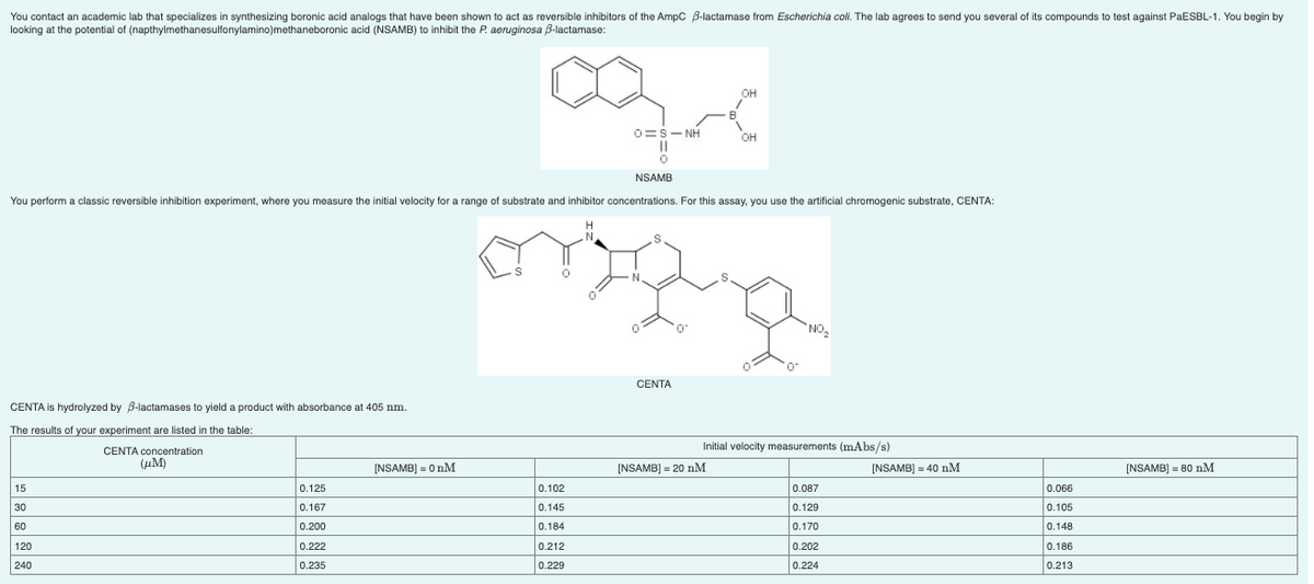 You contact an academic lab that specializes in synthesizing boronic acid analogs that have been shown to act as reversible inhibitors of the AmpC B-lactamase from Escherichia coll. The lab agrees to send you several of its compounds to test against PAESBL-1. You begin by
looking at the potential of (napthylmethanesulfonylamino)methaneboronic acid (NSAMB) to inhibit the P. aeruginosa B-lactamase:
он
B
O=S- NH
OH
NSAMB
You perform a classic reversible inhibition experiment, where you measure the initial velocity for a range of substrate and inhibitor concentrations. For this assay, you use the artificial chromogenic substrate, CENTA:
`NO
CENTA
CENTA is hydrolyzed by B-lactamases to yield a product with absorbance at 405 nm.
The results of your experiment are listed in the table:
Initial velocity measurements (mAbs/s)
CENTA concentration
(µM)
[NSAMB) = 0 nM
[NSAMB) = 20 nM
[NSAMB] = 40 nM
[NSAMB) = 80 nM
15
0.125
0.102
0.087
0.066
30
0.167
0.145
0.129
0.105
60
0.200
0.184
0.170
0.148
120
0.222
0.212
0.202
0.186
240
0.235
0.229
0.224
0.213
