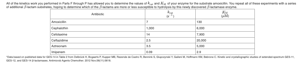 All of the kinetics work you performed in Parts F through P has allowed you to determine the values of kcat and KM of your enzyme for the substrate amoxicillin. You repeat all of these experiments with a series
of additional 8-lactam substrates, hoping to determine which of the B-lactams are more or less susceptible to hydrolysis by this newly discovered B-lactamase enzyme.
kcat
(s1)
Км
(uM)
Antibiotic
Amoxicillin
7
130
Cephalothin
1,000
6,000
Cefotaxime
14
7,900
Ceftazidime
2.5
20,000
Aztreonam
3.5
5,000
Imipenem
0.09
2.9
"Data based on published data for GES-14 in Table 2 from Delbrück H, Bogaerts P, Kupper MB, Rezende de Castro R, Bennink S, Glupczynski Y, Galleni M, Hoffmann KM, Bebrone C. Kinetic and crystallographic studies of extended-spectrum GES-11,
GES-12, and GES-14 B-lactamases. Antimicrob Agents Chemother. 2012 Nov,56(11):5618.

