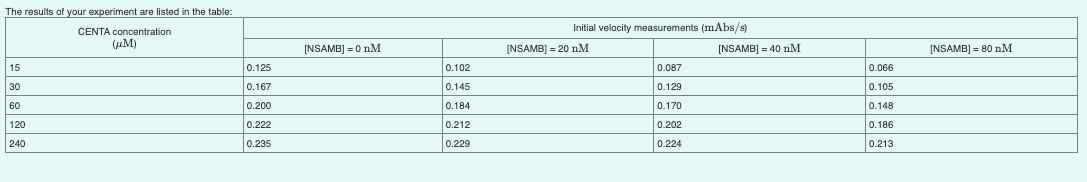 The results of your experiment are listed in the table:
Initial velocity measurements (mAbs/s)
CENTA concentration
(µM)
[NSAMB) = 0 nM
[NSAMB] = 20 nM
[NSAMB] = 40 nM
[NSAMB] = 80 nM
15
0.125
0.102
0.087
0.066
30
0.167
0.145
0.129
0.105
60
0.200
0.184
0.170
0.148
120
0.222
0.212
0.202
0.186
240
0.235
0.229
0.224
0.213
