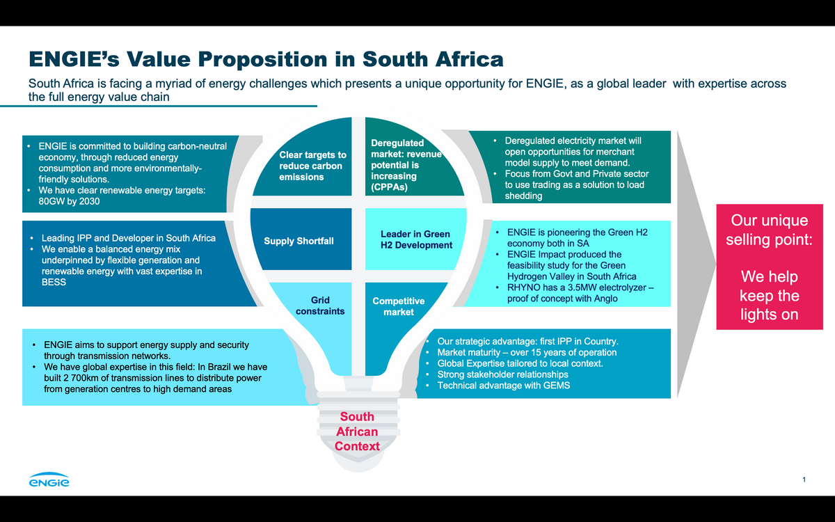 ENGIE's Value Proposition in South Africa
South Africa is facing a myriad of energy challenges which presents a unique opportunity for ENGIE, as a global leader with expertise across
the full energy value chain
•
ENGIE is committed to building carbon-neutral
economy, through reduced energy
consumption and more environmentally-
friendly solutions.
We have clear renewable energy targets:
80GW by 2030
Clear targets to
reduce carbon
emissions
Deregulated
market: revenue
potential is
increasing
(CPPAs)
•
Leading IPP and Developer in South Africa
We enable a balanced energy mix
underpinned by flexible generation and
renewable energy with vast expertise in
BESS
•
•
ENGIE aims to support energy supply and security
through transmission networks.
We have global expertise in this field: In Brazil we have
built 2 700km of transmission lines to distribute power
from generation centres to high demand areas
ENGIC
•
Deregulated electricity market will
open opportunities for merchant
model supply to meet demand.
Focus from Govt and Private sector
to use trading as a solution to load
shedding
Supply Shortfall
Leader in Green
H2 Development
Grid
constraints
Competitive
market
•
ENGIE is pioneering the Green H2
economy both in SA
ENGIE Impact produced the
feasibility study for the Green
Hydrogen Valley in South Africa
RHYNO has a 3.5MW electrolyzer -
proof of concept with Anglo
Our unique
selling point:
We help
keep the
lights on
South
African
Context
•
•
•
Our strategic advantage: first IPP in Country.
Market maturity – over 15 years of operation
Global Expertise tailored to local context.
Strong stakeholder relationships
Technical advantage with GEMS
1