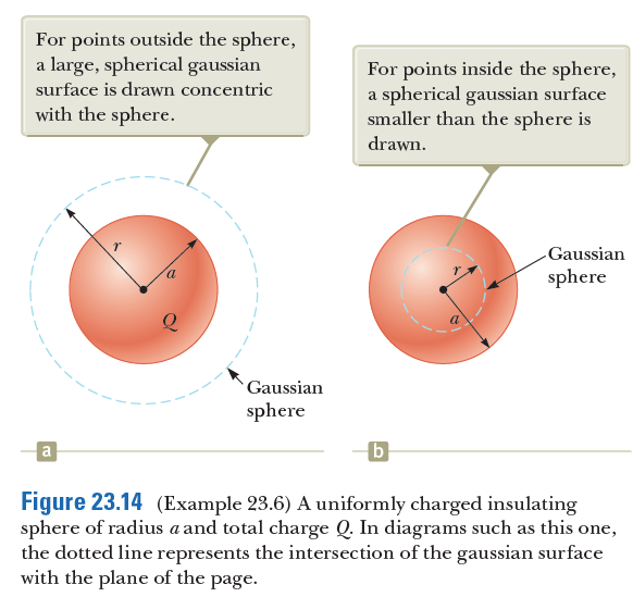 For points outside the sphere,
a large, spherical gaussian
For points inside the sphere,
a spherical gaussian surface
smaller than the sphere is
surface is drawn concentric
with the sphere.
drawn.
-Gaussian
sphere
Gaussian
sphere
a
Figure 23.14 (Example 23.6) A uniformly charged insulating
sphere of radius a and total charge Q. In diagrams such as this one,
the dotted line represents the intersection of the gaussian surface
with the plane of the page.
