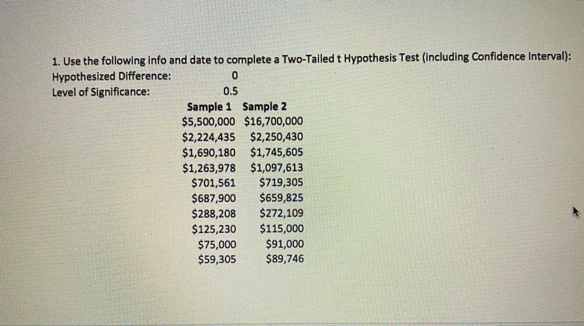 1. Use the following info and date to complete a Two-Tailed t Hypothesis Test (including Confidence Interval):
Hypothesized Difference:
Level of Significance:
0.5
Sample 1 Sample 2
$5,500,000 $16,700,000
$2,224,435 $2,250,430
$1,690,180 $1,745,605
$1,263,978 $1,097,613
$701,561
$687,900
$288,208
$125,230
$75,000
$59,305
$719,305
$659,825
$272,109
$115,000
$91,000
$89,746
