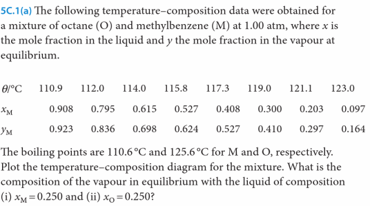 5C.1(a) The following
temperature-composition
data were obtained for
a mixture of octane (O) and methylbenzene (M) at 1.00 atm, where x is
the mole fraction in the liquid and y the mole fraction in the vapour at
equilibrium.
e/ºc
XM
110.9 112.0 114.0 115.8 117.3 119.0 121.1 123.0
0.908 0.795 0.615 0.527 0.408
0.923 0.836 0.698 0.624 0.527 0.410
0.300 0.203 0.097
0.297
0.164
YM
The boiling points are 110.6°C and 125.6°C for M and O, respectively.
Plot the temperature-composition diagram for the mixture. What is the
composition of the vapour in equilibrium with the liquid of composition
(i) XM=0.250 and (ii) xo = 0.250?
