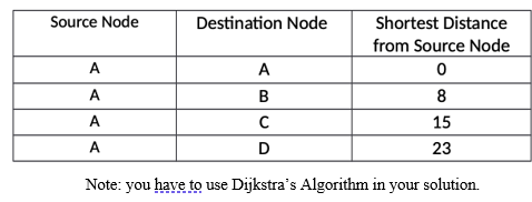 Source Node
Destination Node
Shortest Distance
from Source Node
A
А
A
8
A
15
A
D
23
Note: you have to use Dijkstra's Algorithm in your solution.
