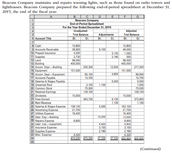 Beacons Company maintains and repairs warning lights, such as those found on radio towers and
lighthouses. Beacons Company prepared the following end-of-period spreadsheet at December 31,
20Y5, the end of the fiscal year:
A
B
Вeаcons Company
End-of-Period Spreadsheet
D
E
G
2
3
For the Year Ended December 31, 20Y5
4
Unadjusted
Adjusted
Adjustments
Cr.
Trial Balance
Trial Balance
6 Account Title
Dr.
Cr.
Dr.
Dr.
Cr.
7
10,800
38,900
4,200
8 Cash
9 Accounts Receivable
10 Prepaid Insurance
11 Supplies
12 Land
13 Building
14 Accum. Depr.-Building
15 Equipment
16 Accum. Depr.-Equipment
17 Accounts Payable
18 Salaries & Wages Payable
10,800
9,100
48,000
1.050
3,150
2,180
2,730
98,000
400,000
550
98,000
400,000
205,300
12,000
217,300
101,000
101,000
4,800
85, 100
15,700
89,900
15,700
5,000
1,000
75,000
128,100
5,000
1,100
2,100
75,000
128,100
19 Unearned Rent
20 Common Stock
21 Retained Earnings
22 Dividends
23 Fees Earned
24 Rent Revenue
25 Salaries & Wages Expense
26 Advertising Expense
27 Utilities Expense
28 Depr. Exp.-Bullding
29 Repairs Expense
30 Depr. Exp.-Equipment
31 Insurance Expense
32 Supplies Expense
33 Misc. Expense
10,000
10,000
9,100
1,100
363,700
372,800
1,100
163, 100
21,700
16,400
158,100
5,000
21,700
16,400
12,000
12,000
8,850
8,850
4,B00
4,800
3,150
2,180
3,150
2,180
4,320
37.330 905.900
4,320
875,000 875.000
34
37.330
905.900
35
(Continued)
