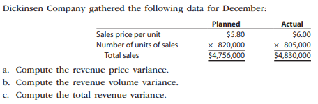 Dickinsen Company gathered the following data for December:
Planned
Actual
Sales price per unit
Number of units of sales
$5.80
x 820,000
$4,756,000
$6.00
x 805,000
$4,830,000
Total sales
a. Compute the revenue price variance.
b. Compute the revenue volume variance.
c. Compute the total revenue variance.
