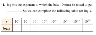 1. log x is the exponent to which the base 10 must be raised to get
So we can complete the following table for log x.
10 10
10' | 10" 10-
102
103
10/2
log x
