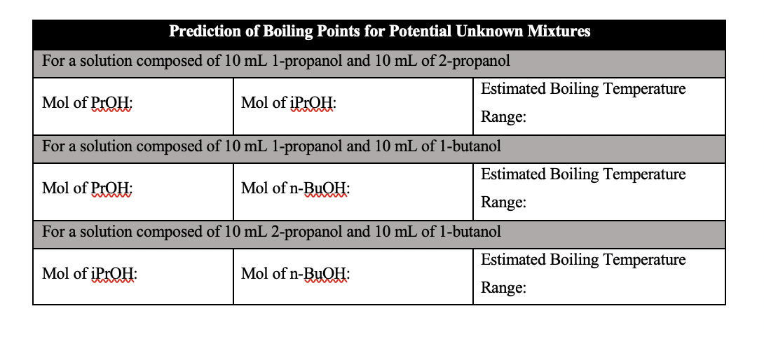 Prediction of Boiling Points for Potential Unknown Mixtures
For a solution composed of 10 mL 1-propanol and 10 mL of 2-propanol
Estimated Boiling Temperature
Mol of PrQH;
Mol of iPrOH:
Range:
For a solution composed of 10 mL 1-propanol and 10 mL of 1-butanol
Estimated Boiling Temperature
Mol of PrOH;
Mol of n-ByQH:
Range:
For a solution composed of 10 mL 2-propanol and 10 mL of 1-butanol
Estimated Boiling Temperature
Mol of iPrOH:
Mol of n-ByQH:
Range:
